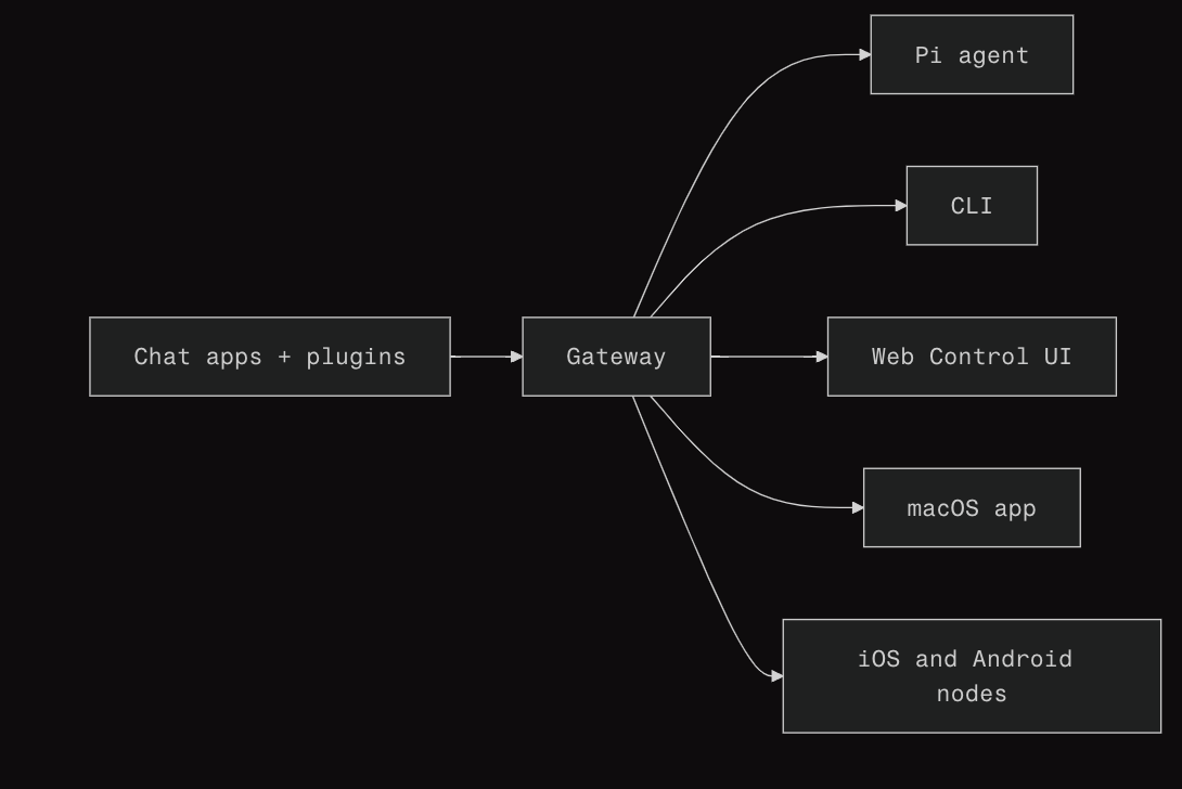 OpenClaw Architecture
